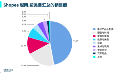 2024年東南亞電商市場(chǎng)洞察 家用電器零配件銷售數(shù)據(jù)與增長(zhǎng)趨勢(shì)
